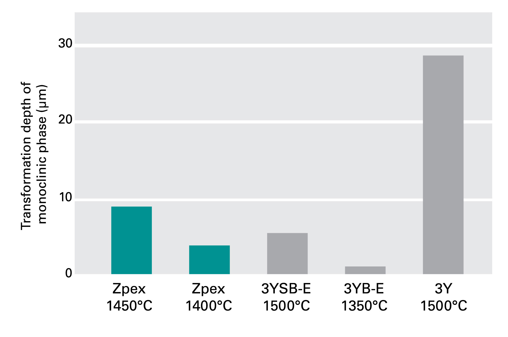 Zpex zirconia powder aging propert