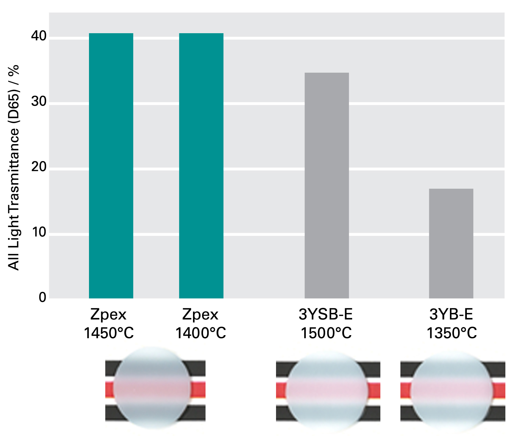 Zpex zirconia powder translucency